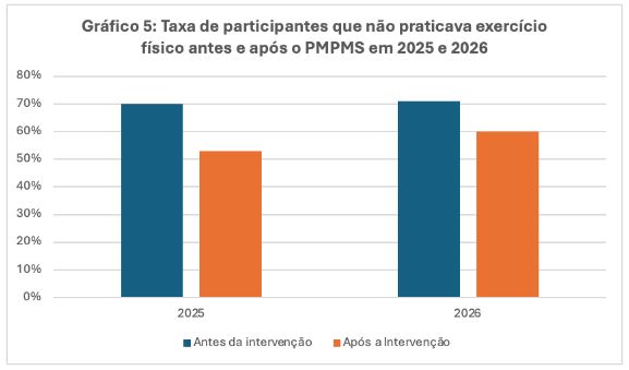 Gráfico 5: evolução da prática de exercício físico em 2025 e 2026