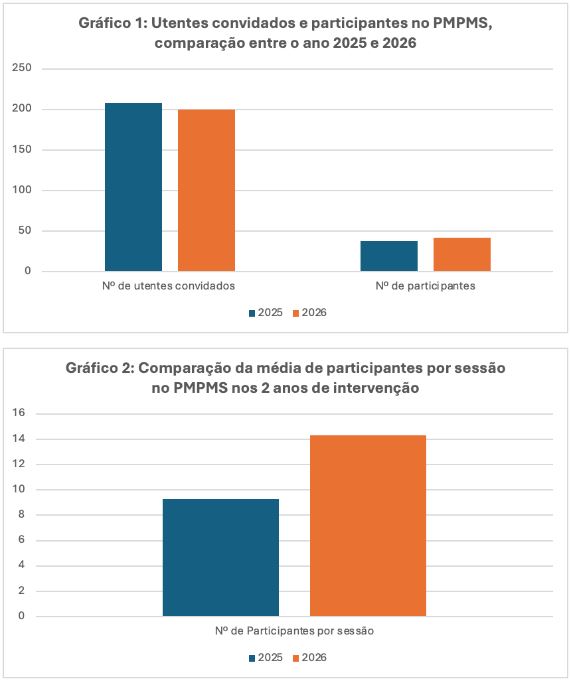 Gráficos 1 e 2: resultados e participação no projeto Pelo movimento promovemos mais saúde
