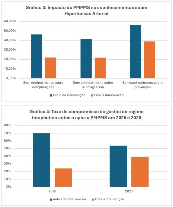 Gráficos 3 e 4: conhecimentos sobre hipertensão e gestão do regime terapêutico